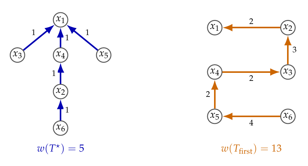 Two parent trees for the six binary vectors. The minimum spanning tree has five edges of weight one; the sequential tree has edge weights two, three, two, two, and four.